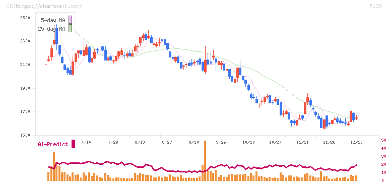ｔｒｉｐｌａ(5136)の日足チャート