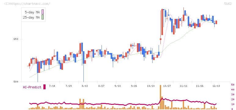 朝日ラバー(5162)の日足チャート