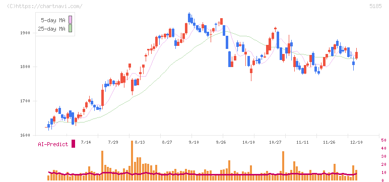 フコク(5185)の日足チャート