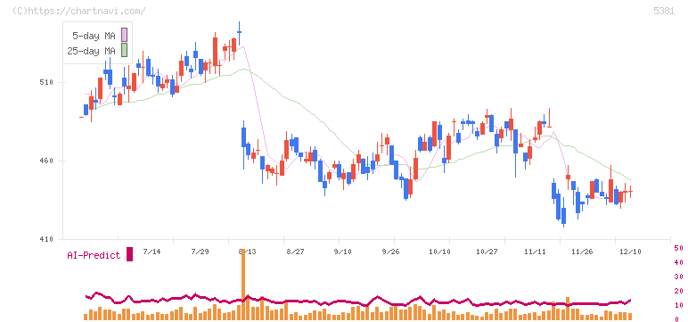 マイポックス(5381)の日足チャート