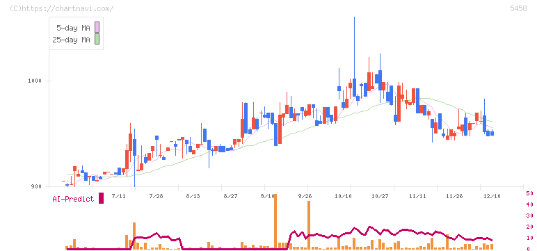 高砂鐵工(5458)の日足チャート