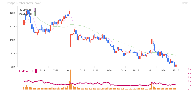 Ｌａｂｏｒｏ．ＡＩ(5586)の日足チャート