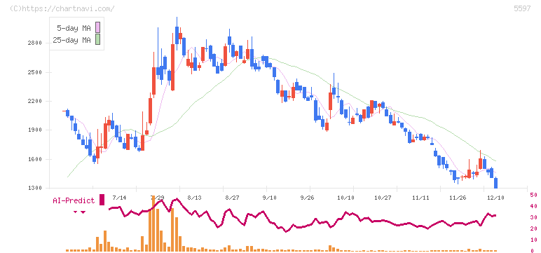 ブルーイノベーション(5597)の日足チャート