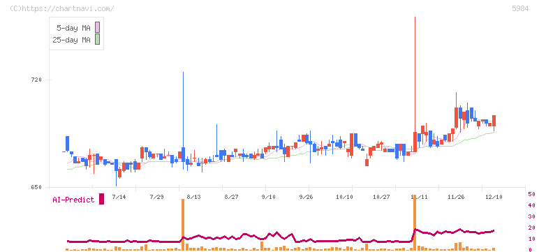 兼房(5984)の日足チャート