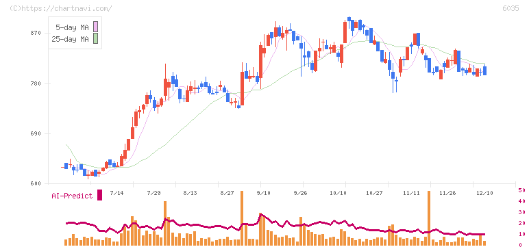 アイ・アールジャパンホールディングス(6035)の日足チャート