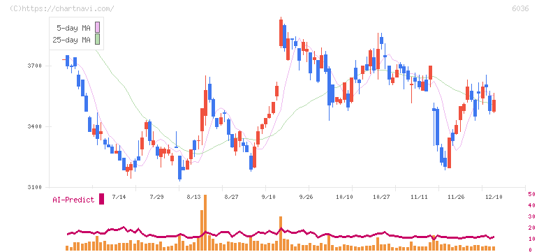 ＫｅｅＰｅｒ技研(6036)の日足チャート