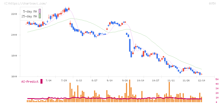 イー・ガーディアン(6050)の日足チャート