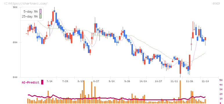 トレンダーズ(6069)の日足チャート