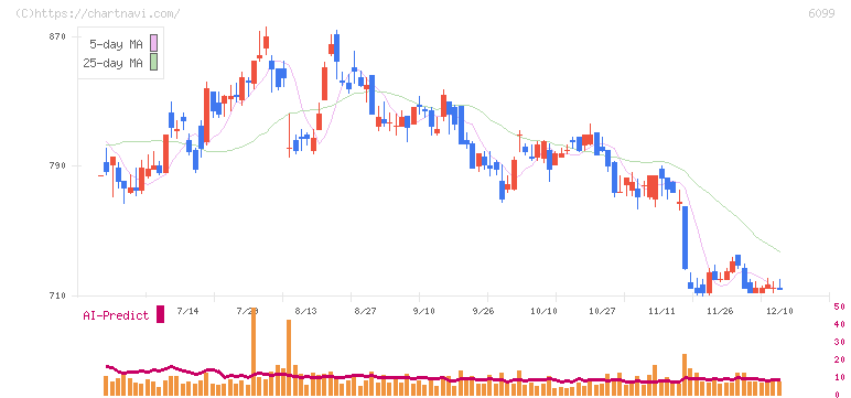 エラン(6099)の日足チャート