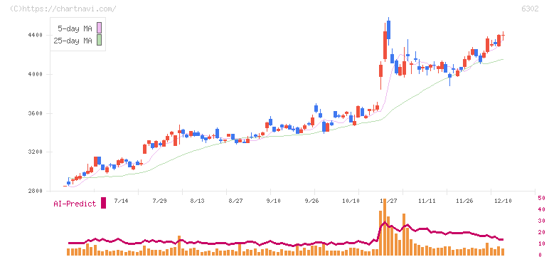 住友重機械工業(6302)の日足チャート