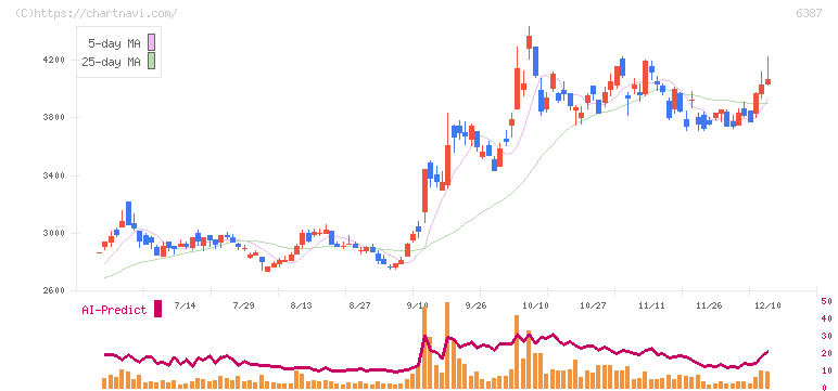 サムコ(6387)の日足チャート