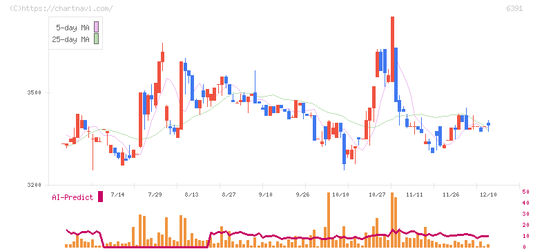 加地テック(6391)の日足チャート