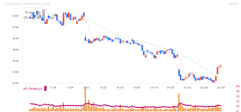 鈴茂器工(6405)の日足チャート