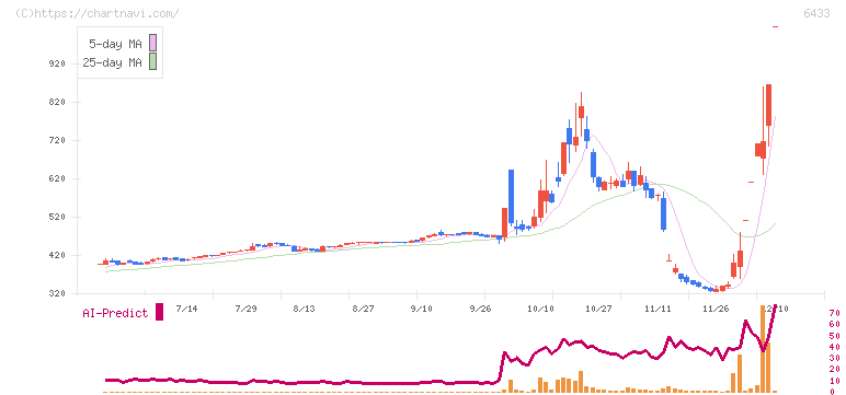 ヒーハイスト(6433)の日足チャート