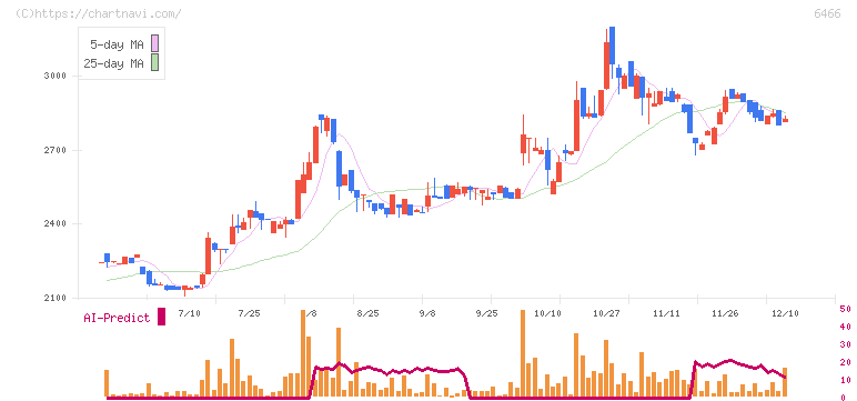 ＴＶＥ(6466)の日足チャート