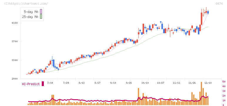 不二越(6474)の日足チャート