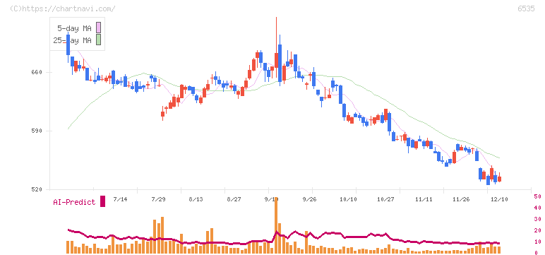 アイモバイル(6535)の日足チャート