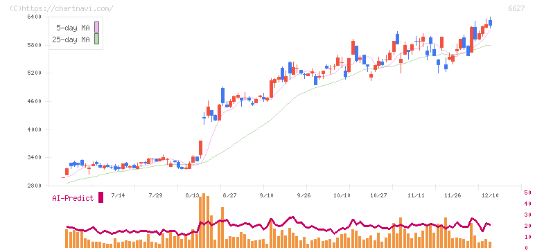テラプローブ(6627)の日足チャート