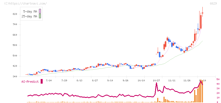 テクノホライゾン(6629)の日足チャート