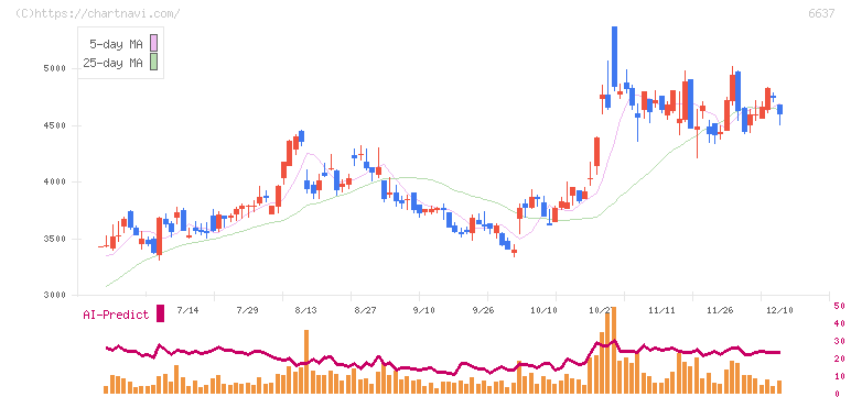 寺崎電気産業(6637)の日足チャート
