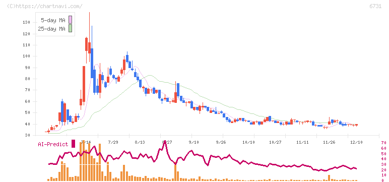 ピクセラ(6731)の日足チャート
