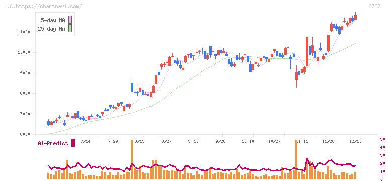 メイコー(6787)の日足チャート