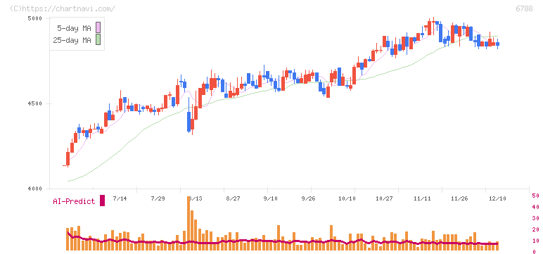 日本トリム(6788)の日足チャート