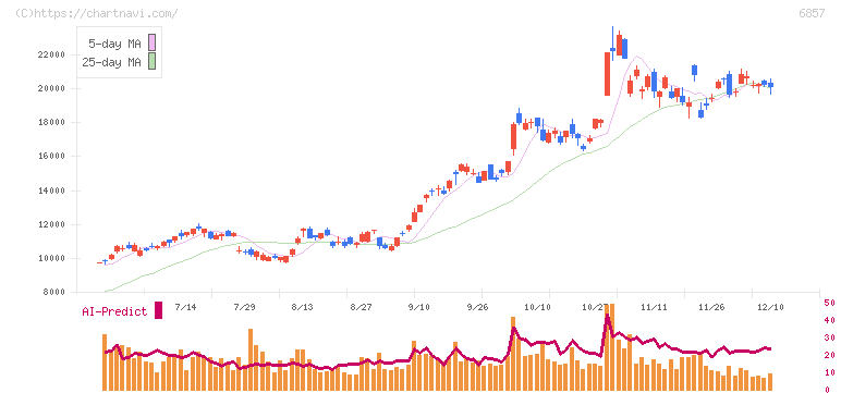 アドバンテスト(6857)の日足チャート