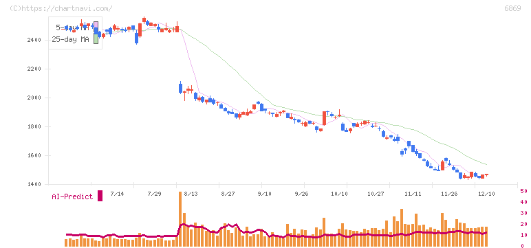 シスメックス(6869)の日足チャート