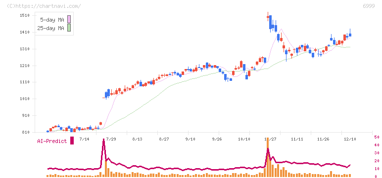ＫＯＡ(6999)の日足チャート