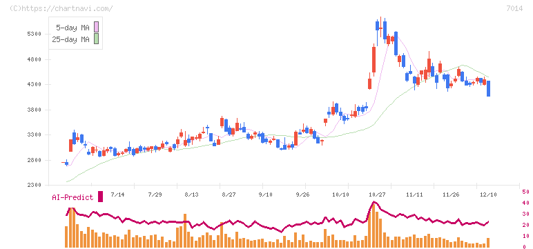 名村造船所(7014)の日足チャート