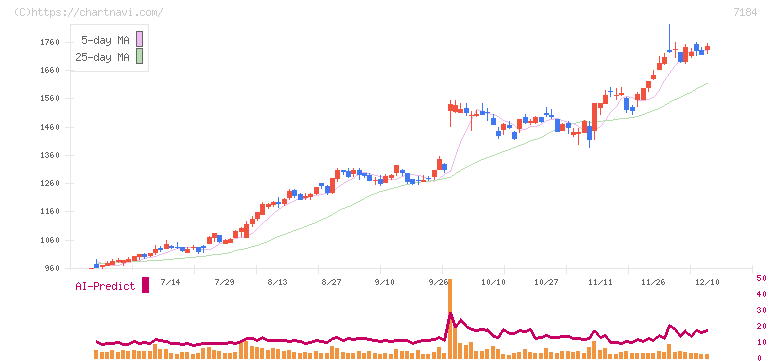 富山第一銀行(7184)の日足チャート