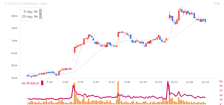 ティラド(7236)の日足チャート