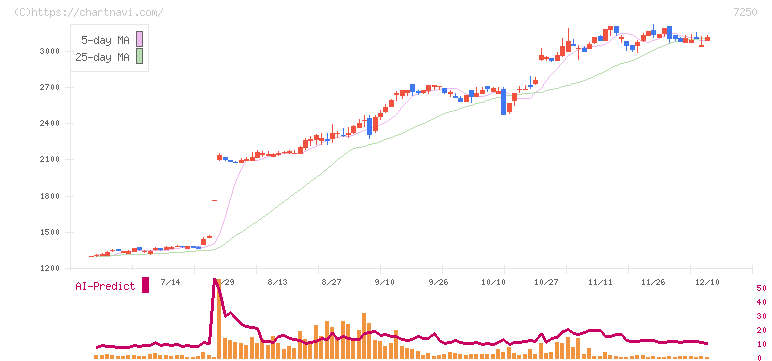 太平洋工業(7250)の日足チャート