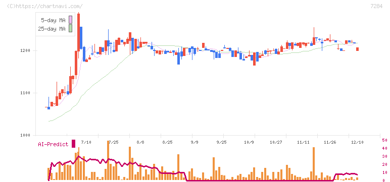 盟和産業(7284)の日足チャート