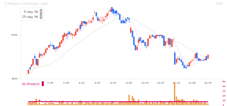 新家工業(7305)の日足チャート