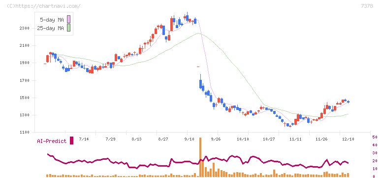 アシロ(7378)の日足チャート