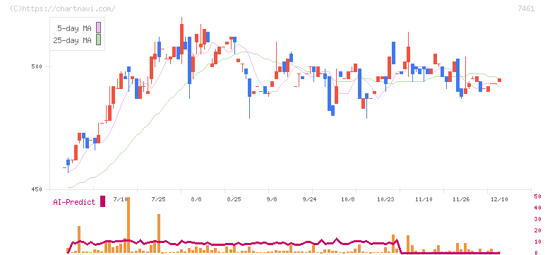 キムラ(7461)の日足チャート