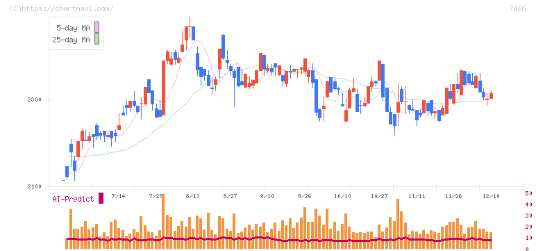ＳＰＫ(7466)の日足チャート