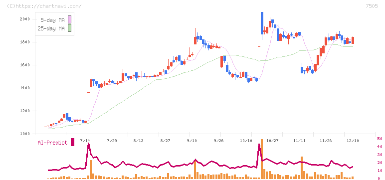 扶桑電通(7505)の日足チャート