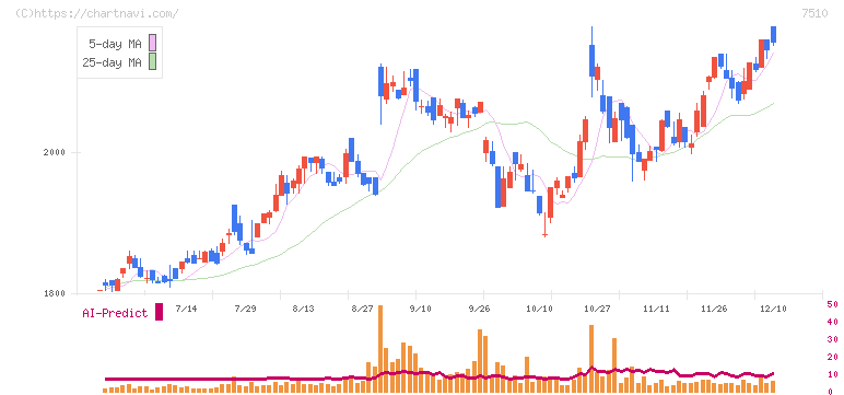 たけびし(7510)の日足チャート