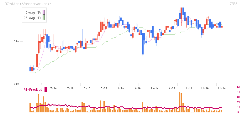 大水(7538)の日足チャート