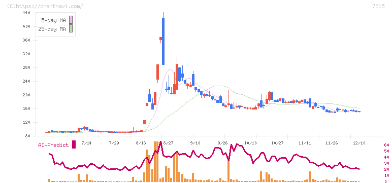 京都きもの友禅ホールディングス(7615)の日足チャート