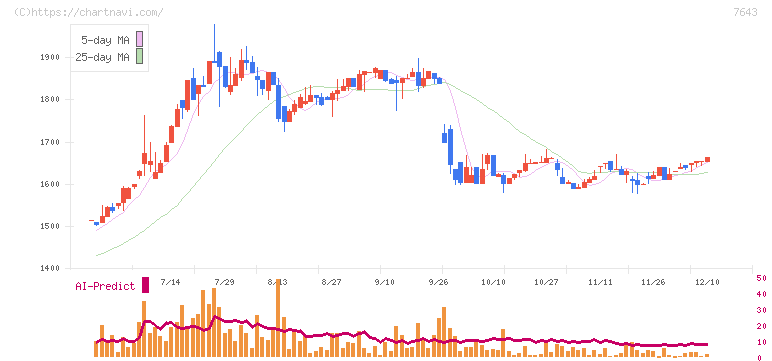 ダイイチ(7643)の日足チャート