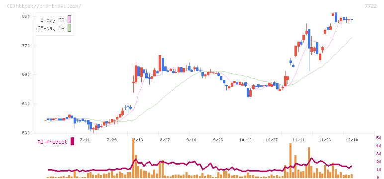 国際計測器(7722)の日足チャート
