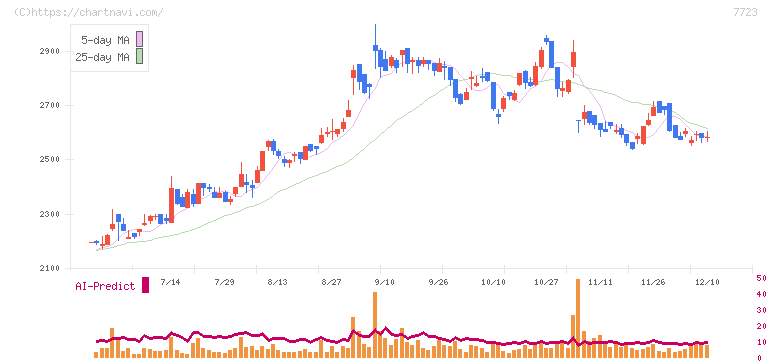 愛知時計電機(7723)の日足チャート