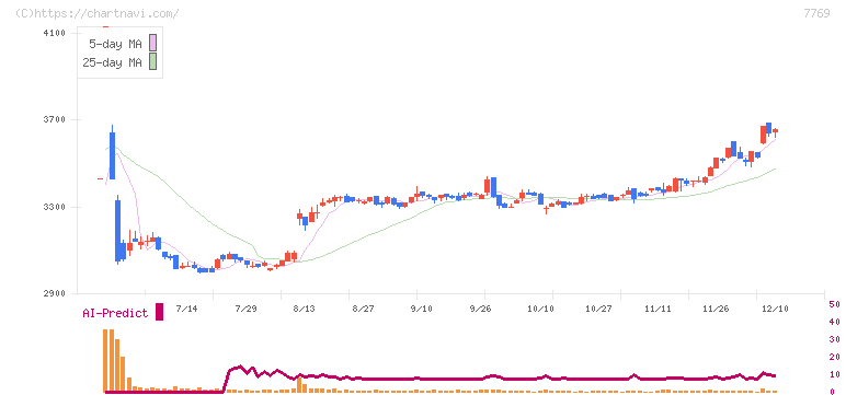 リズム(7769)の日足チャート