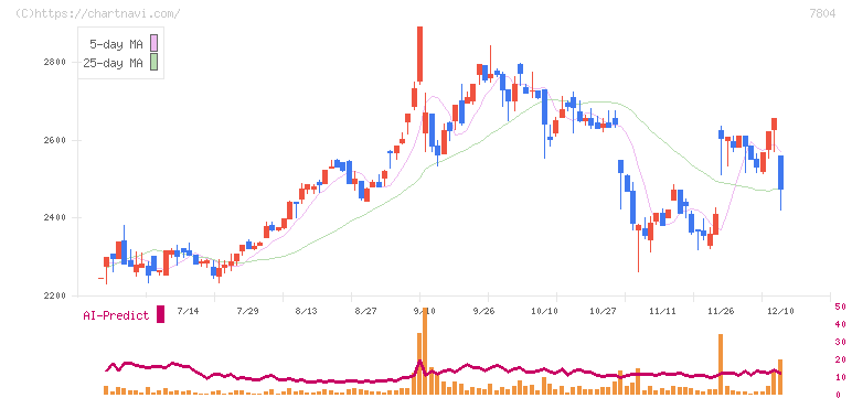 ビーアンドピー(7804)の日足チャート