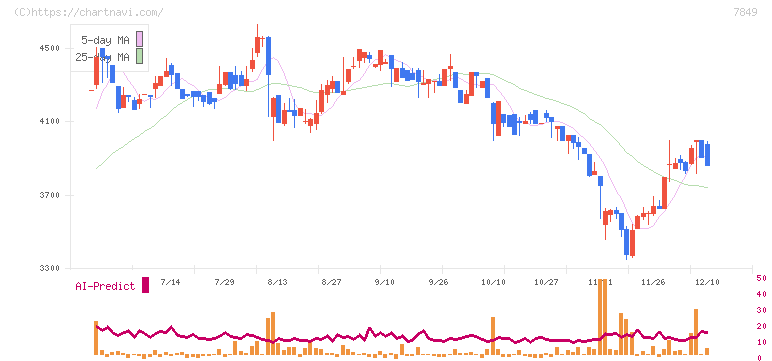 スターツ出版(7849)の日足チャート