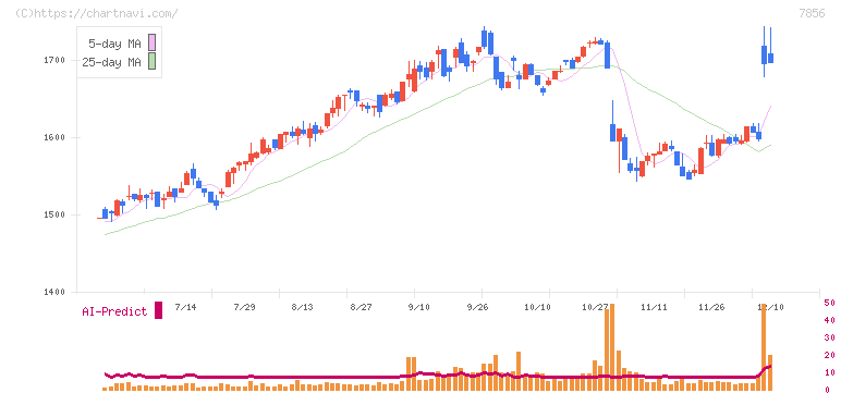 萩原工業(7856)の日足チャート